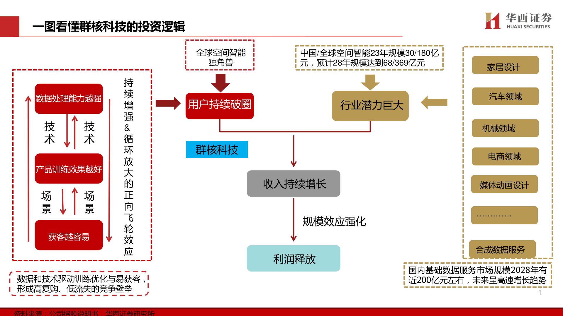 想问下各位网友一图看懂群核科技的投资逻辑?