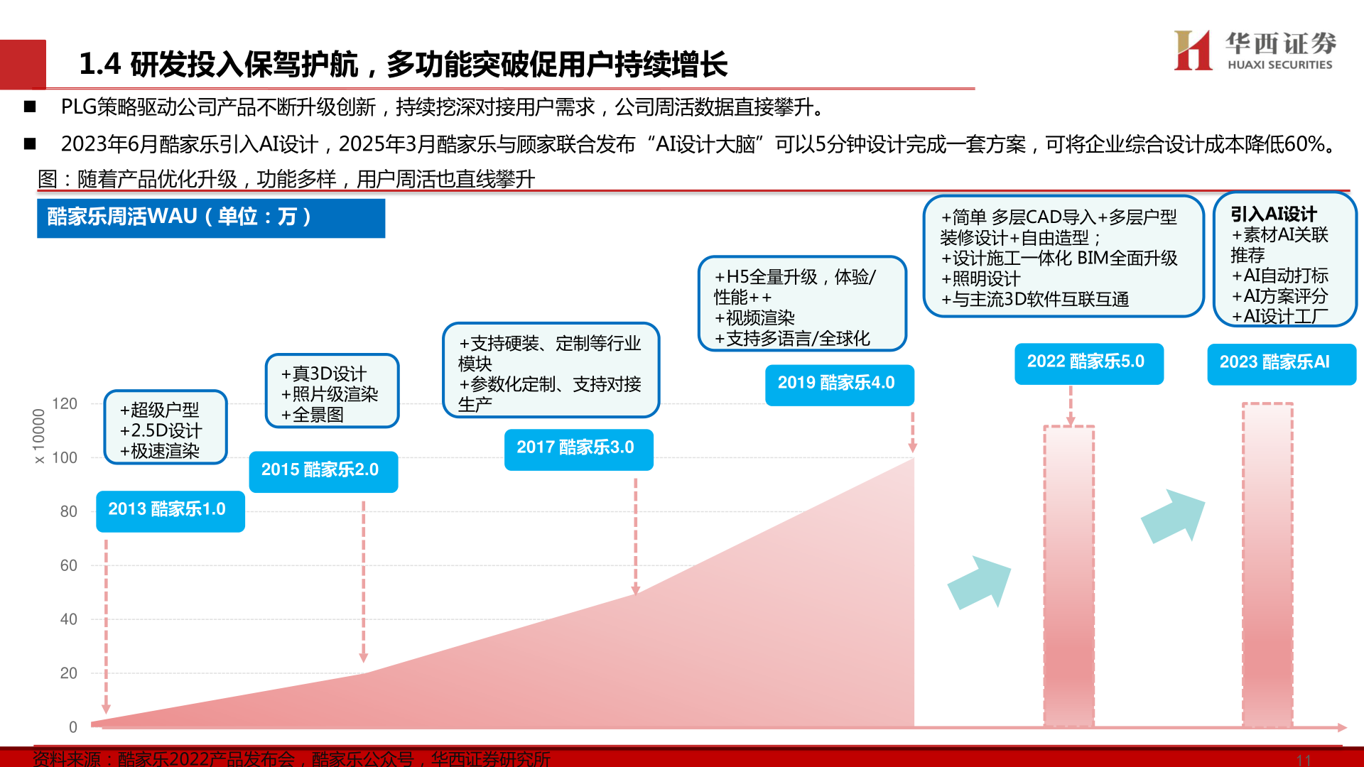如何才能1.4 研发投入保驾护航,多功能突破促用户持续增长?