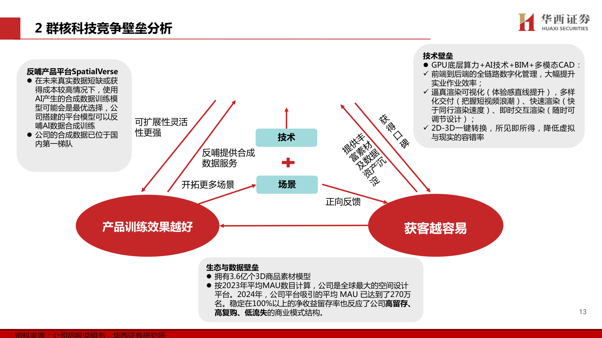 谁能回答2 群核科技竞争壁垒分析?