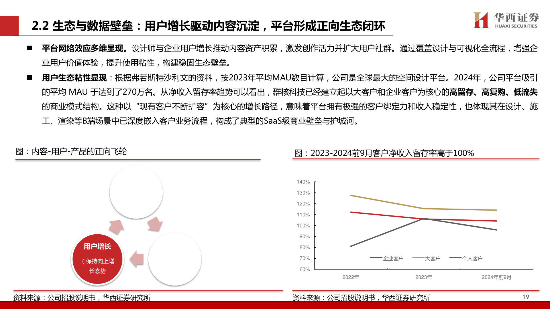 如何了解2.2 生态与数据壁垒:用户增长驱动内容沉淀,平台形成正向生态闭环?