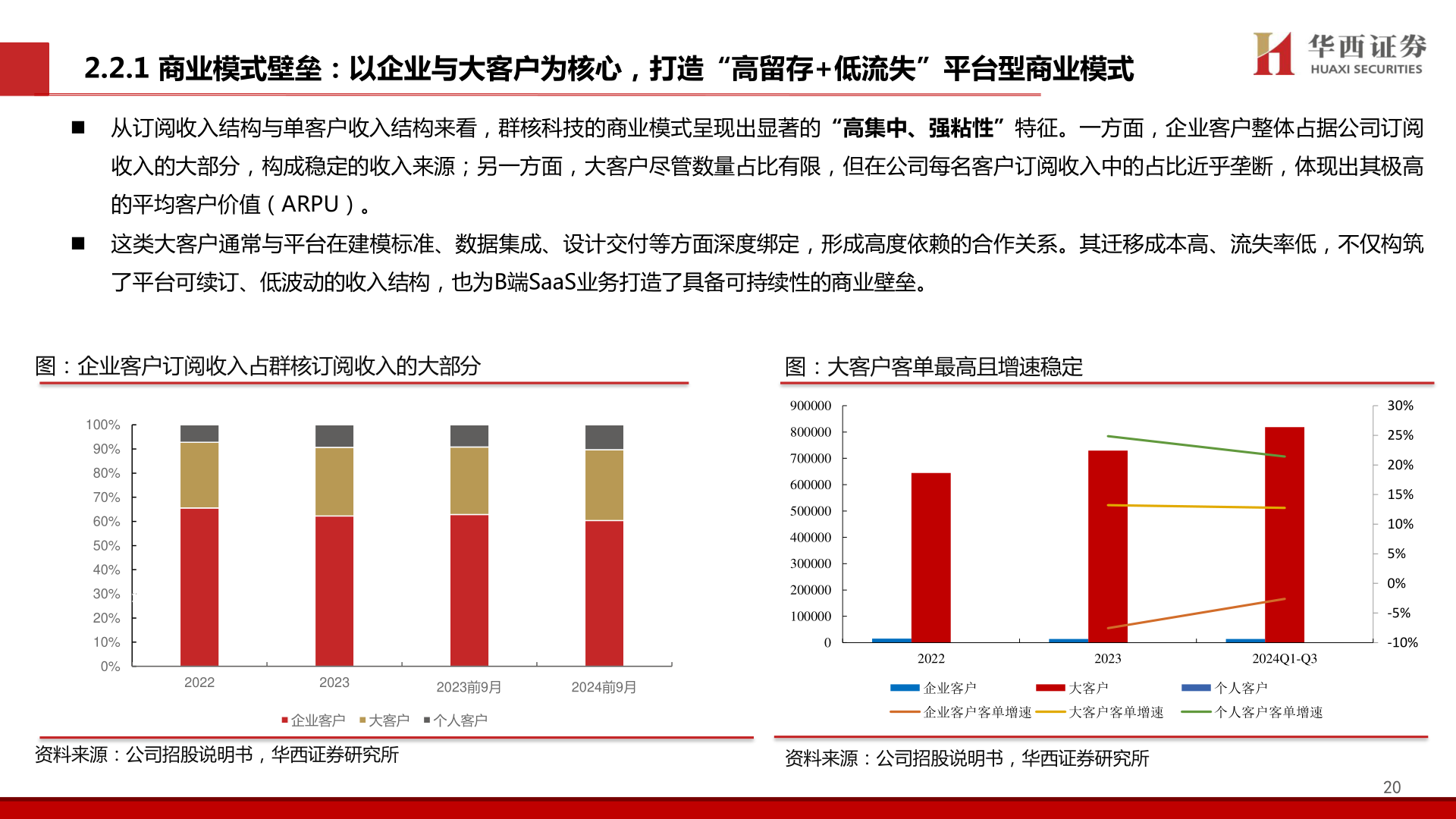 请问一下2.2.1 商业模式壁垒:以企业与大客户为核心,打造“高留存+低流失”平台型商业模式?