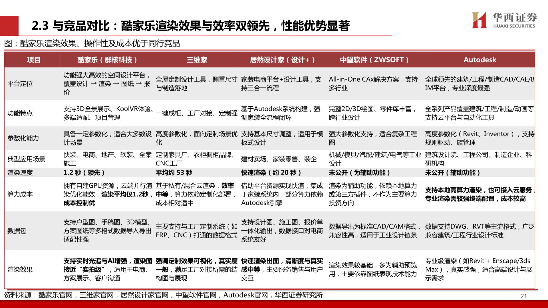 想关注一下2.3 与竞品对比:酷家乐渲染效果与效率双领先,性能优势显著?