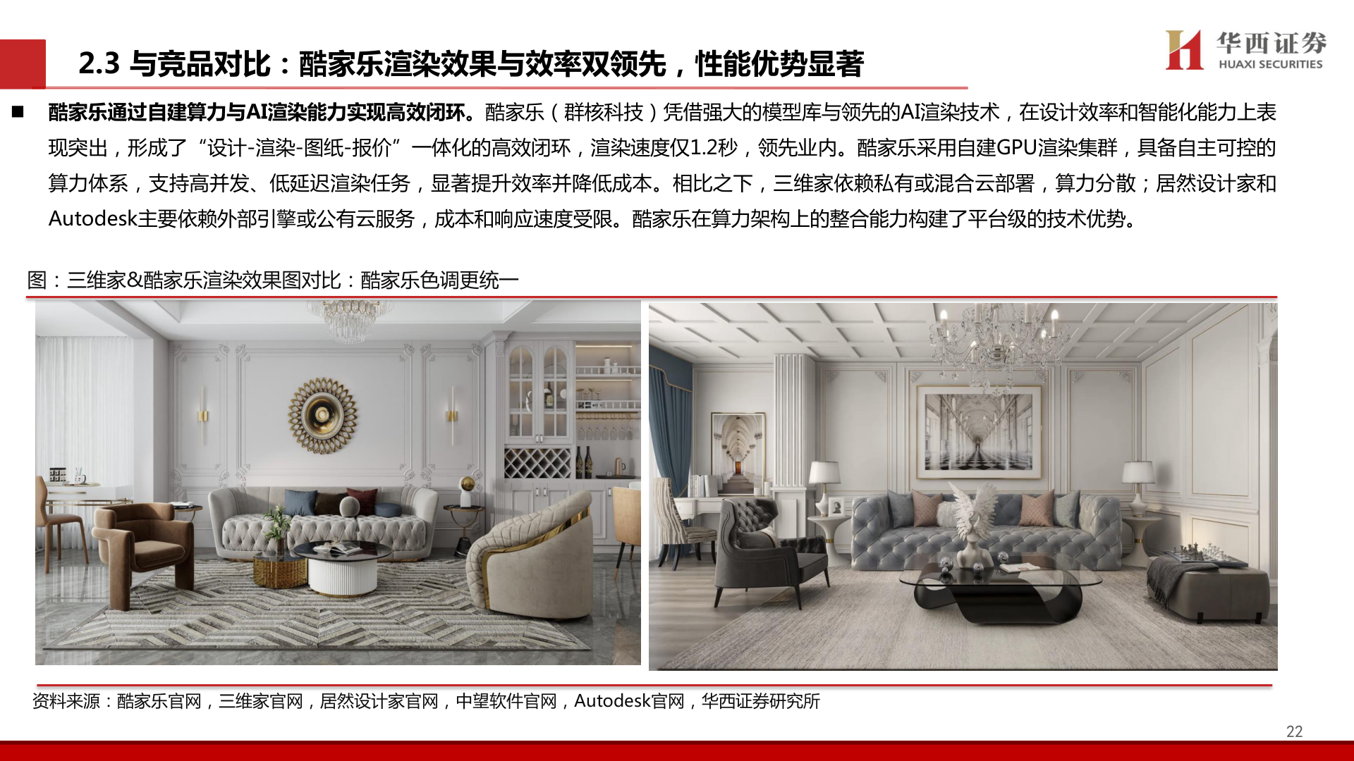 各位网友请教一下2.3 与竞品对比:酷家乐渲染效果与效率双领先,性能优势显著?