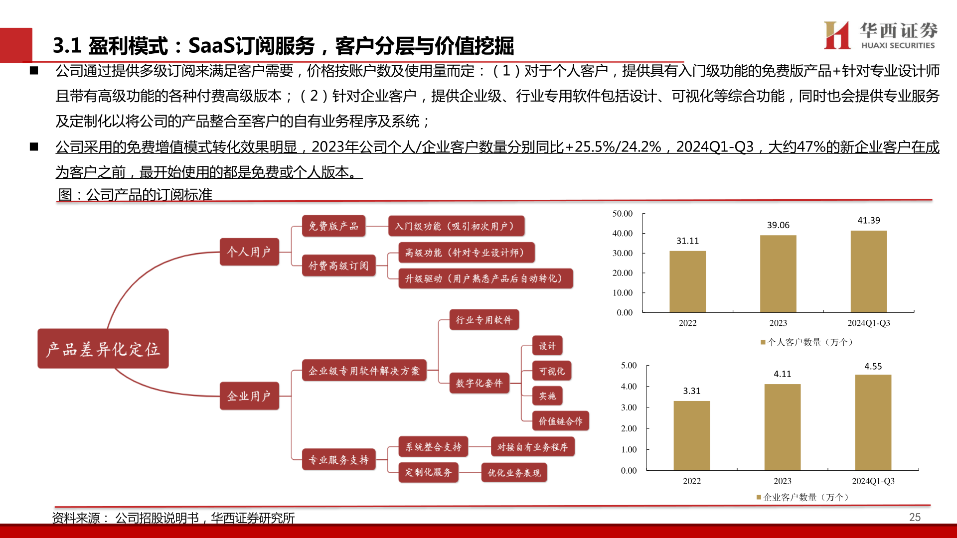 各位网友请教一下3.1 盈利模式：SaaS订阅服务，客户分层与价值挖掘