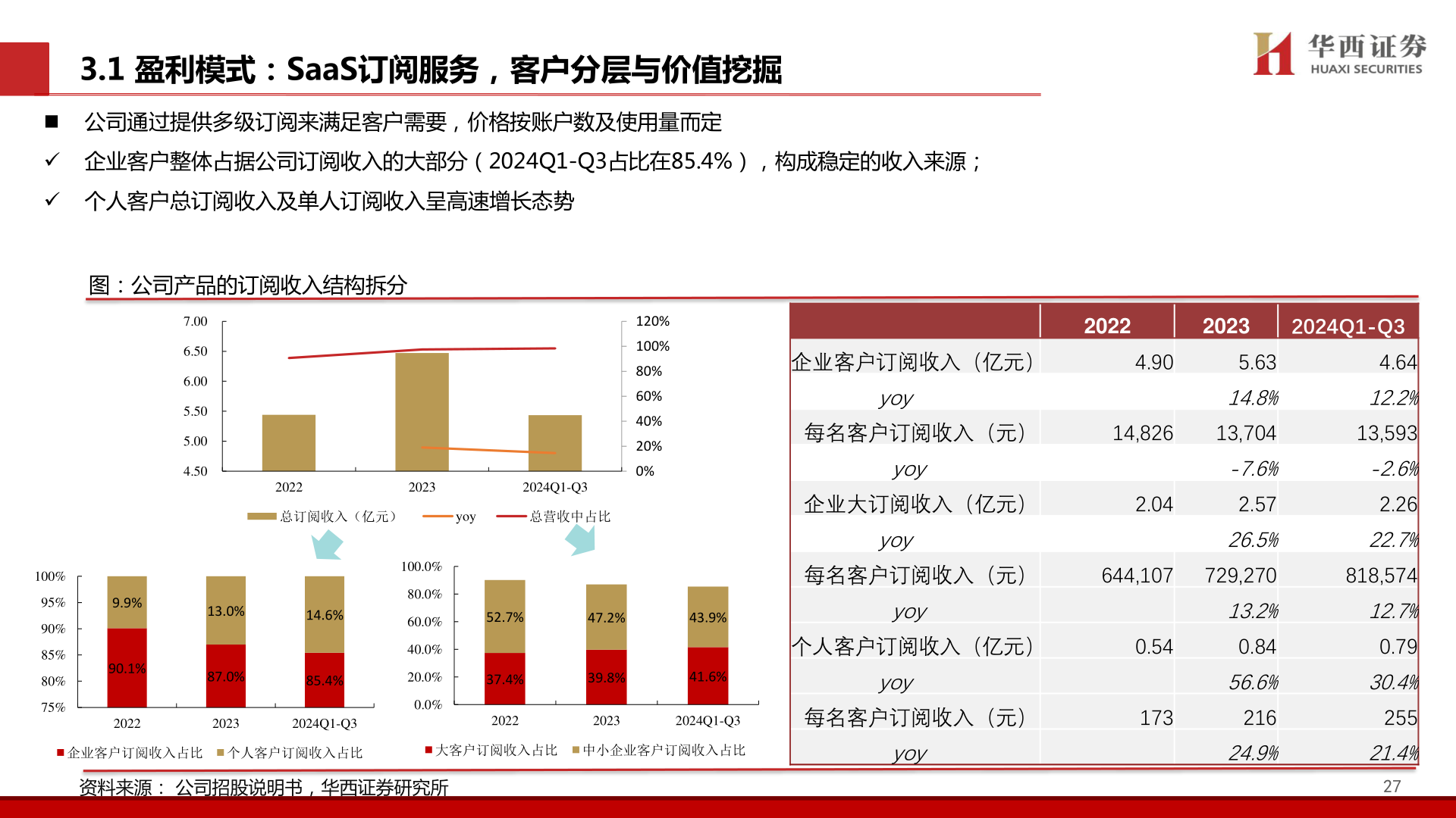 谁能回答3.1 盈利模式：SaaS订阅服务，客户分层与价值挖掘