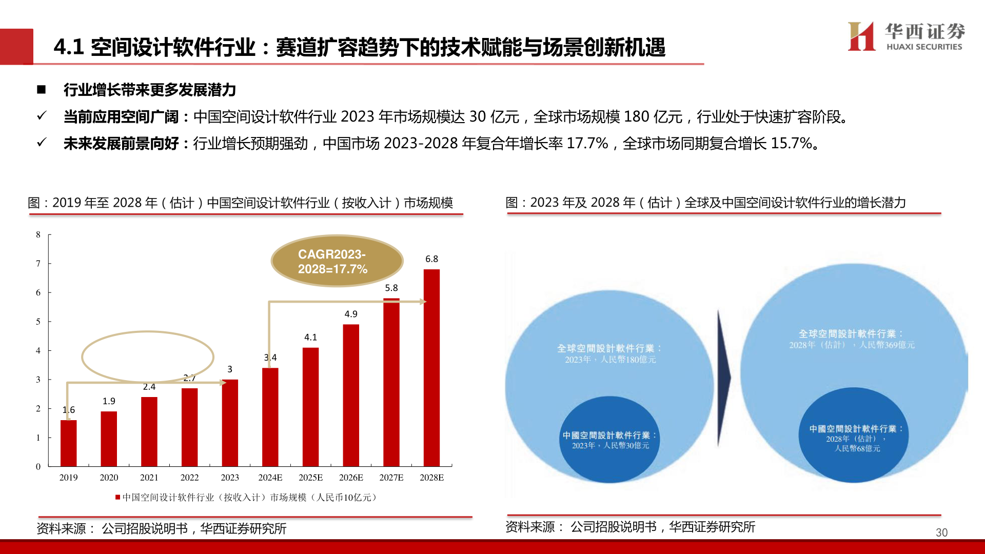 咨询大家4.1 空间设计软件行业：赛道扩容趋势下的技术赋能与场景创新机遇