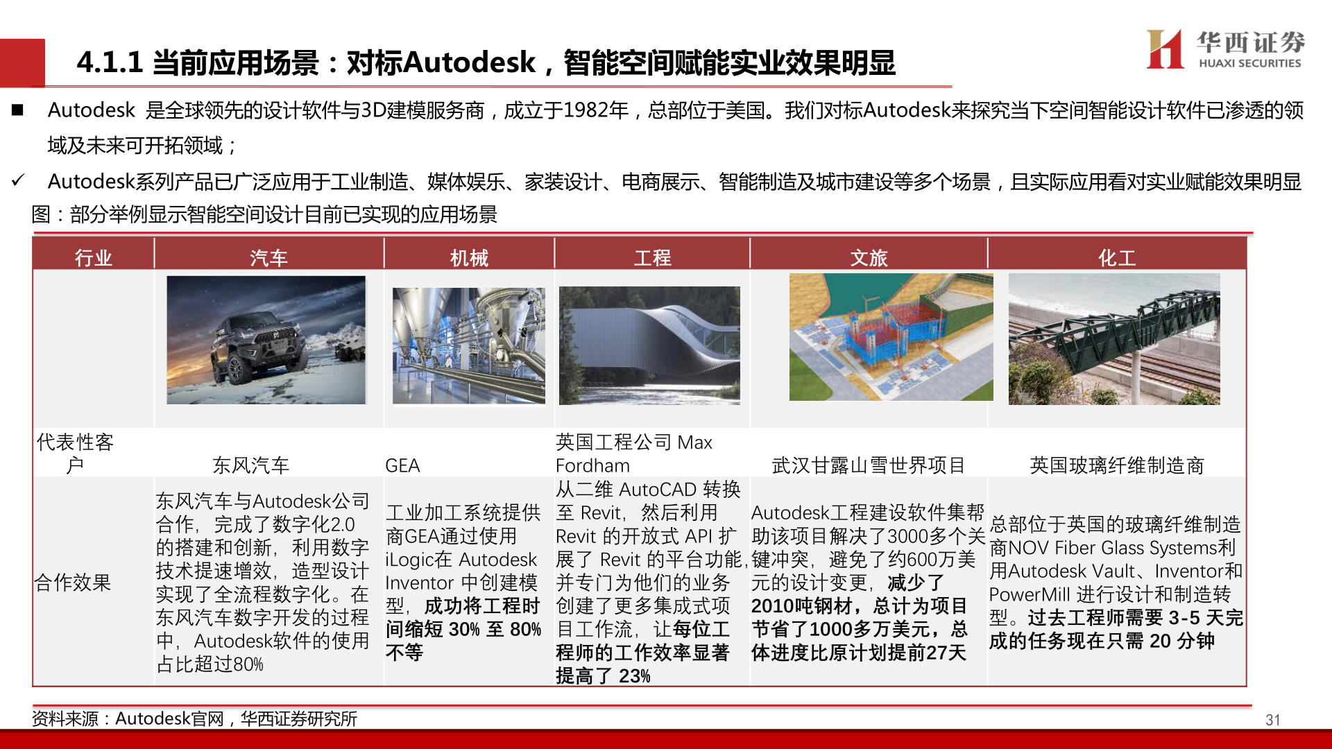 想关注一下4.1.1 当前应用场景：对标Autodesk，智能空间赋能实业效果明显
