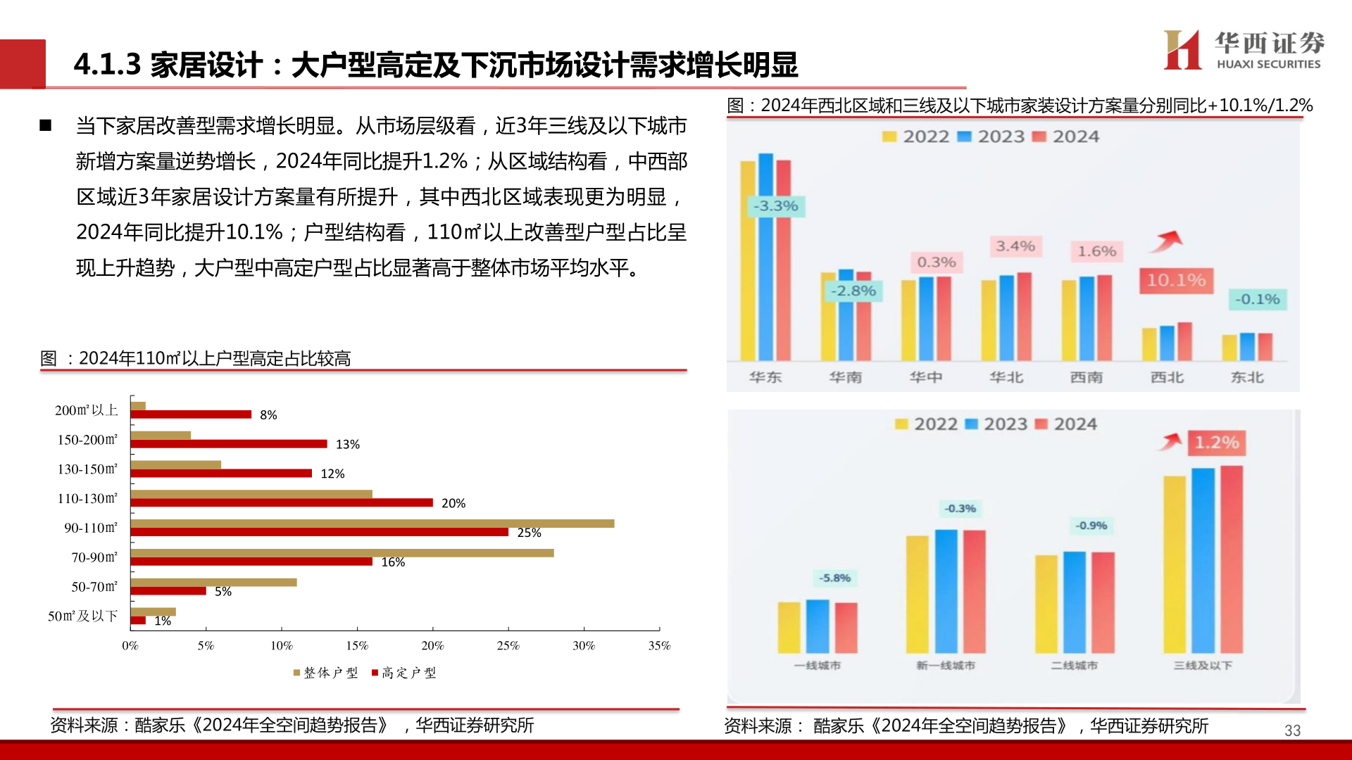 如何了解4.1.3 家居设计：大户型高定及下沉市场设计需求增长明显
