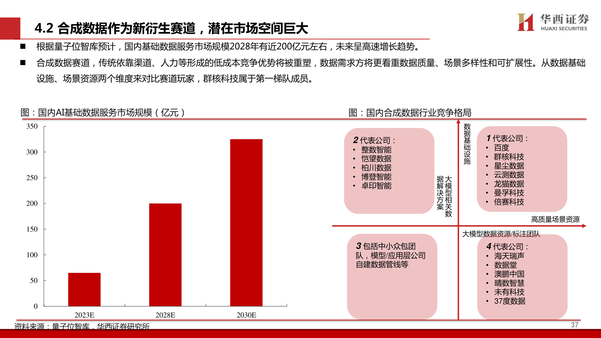 一起讨论下4.2 合成数据作为新衍生赛道，潜在市场空间巨大