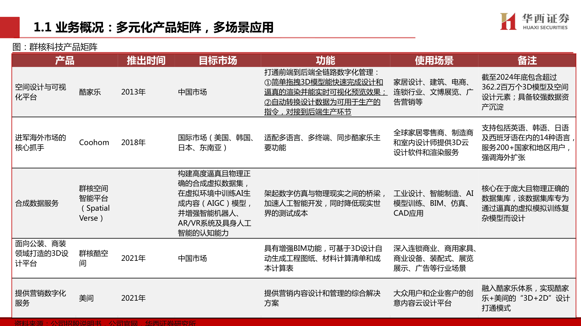 咨询下各位1.1 业务概况:多元化产品矩阵,多场景应用?