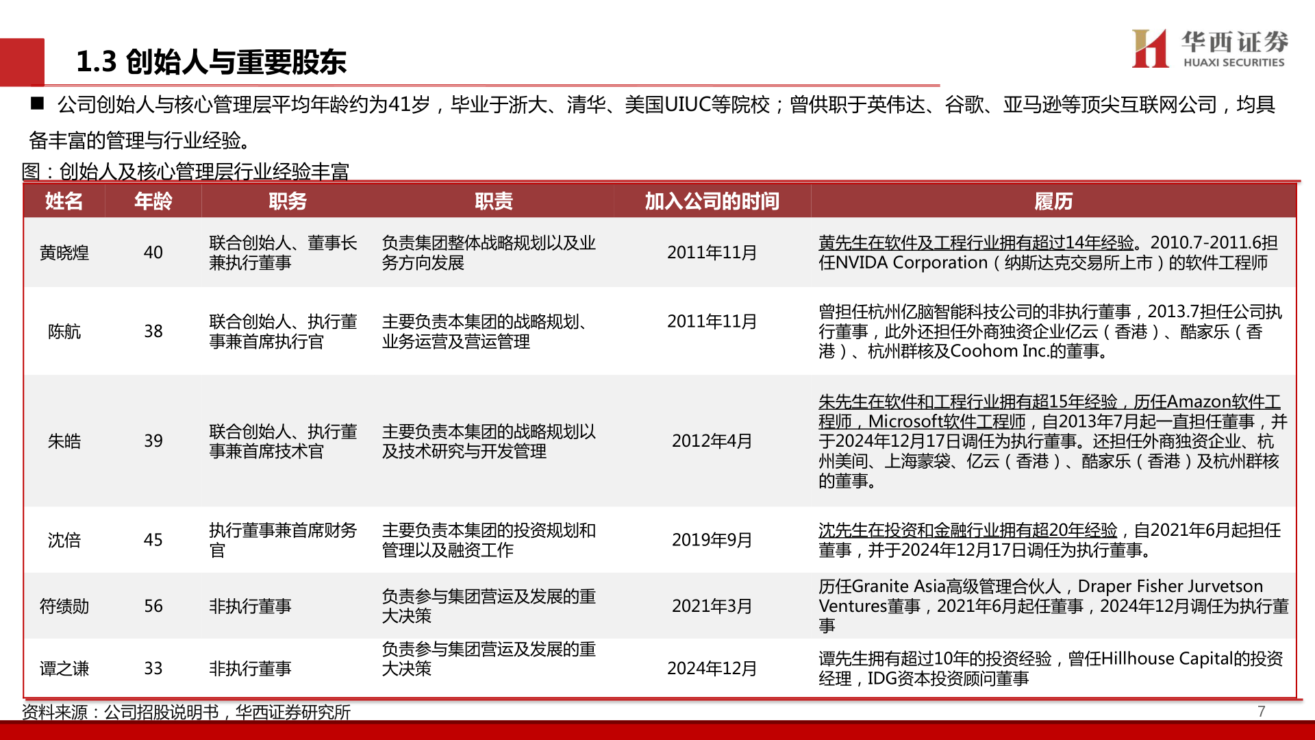 如何看待1.3 创始人与重要股东?