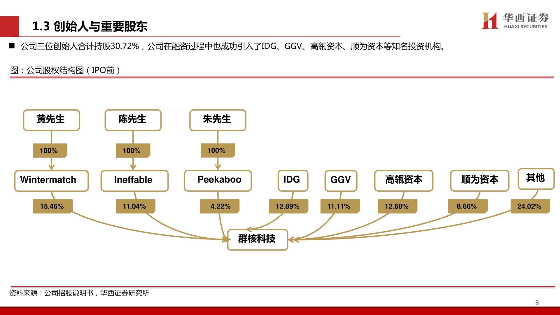 如何看待1.3 创始人与重要股东?
