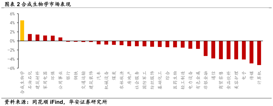 如何解释合成生物学市场表现?