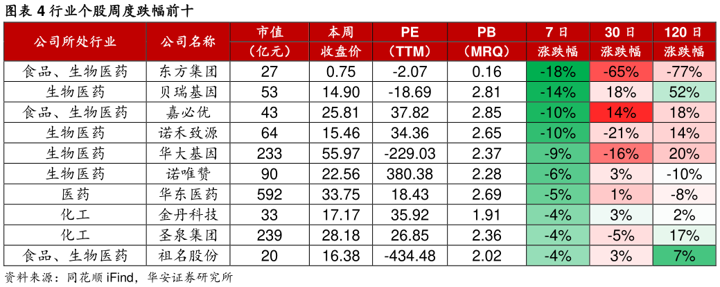 怎样理解行业个股周度跌幅前十?