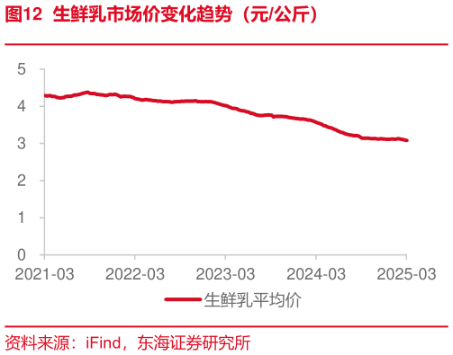 你知道生鲜乳市场价变化趋势（元公斤）