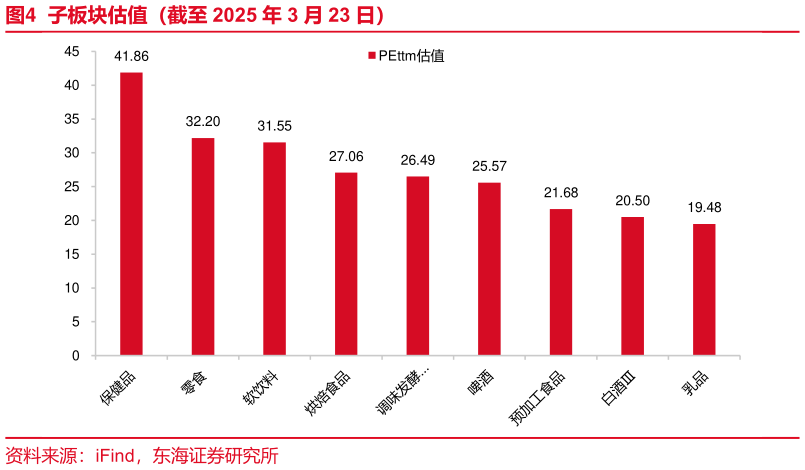 谁知道子板块估值（截至 2025 年 3 月 23 日）