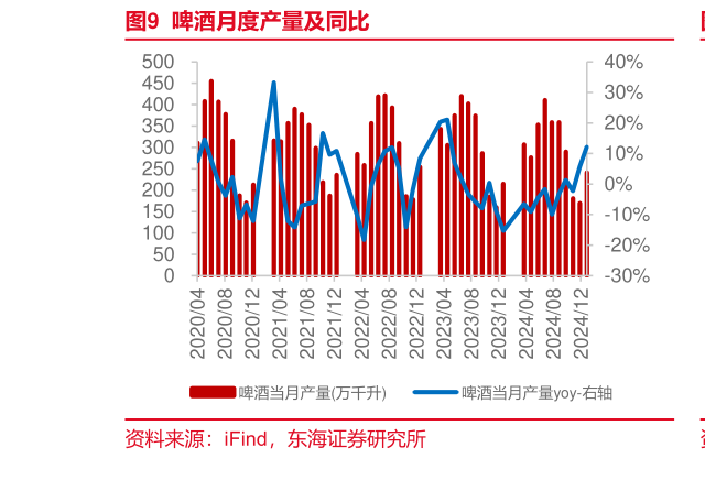 你知道啤酒月度产量及同比