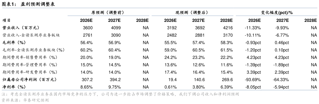 我想了解一下盈利预测调整表