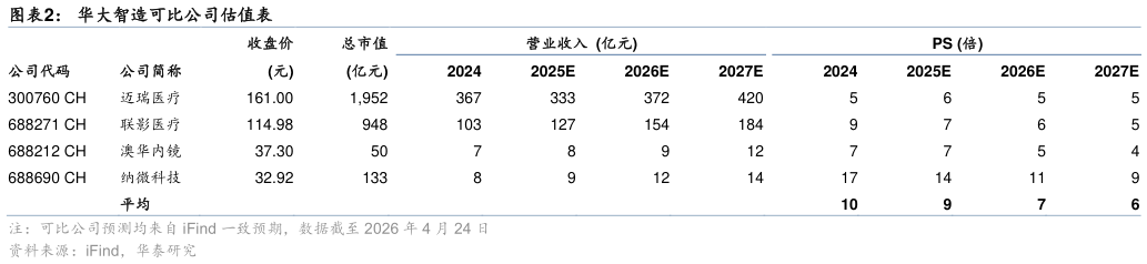 谁能回答华大智造可比公司估值表