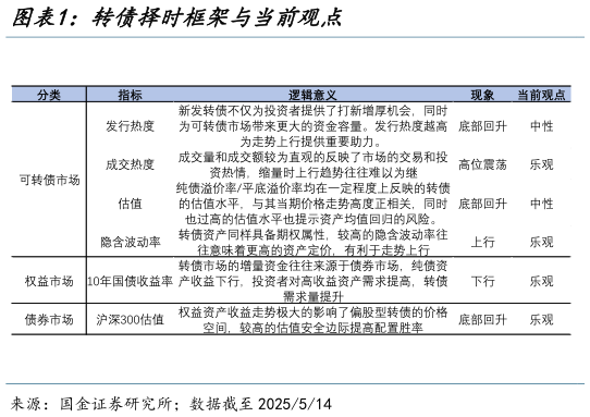 你知道转债择时框架与当前观点