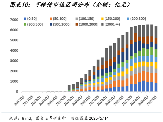 各位网友请教一下可转债市值区间分布(余额:亿元)?