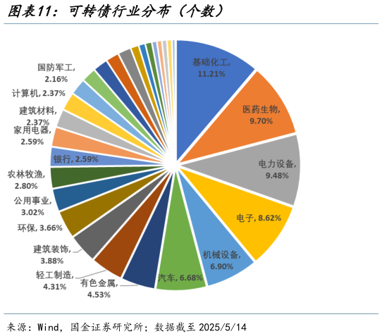 请问一下可转债行业分布(个数)?