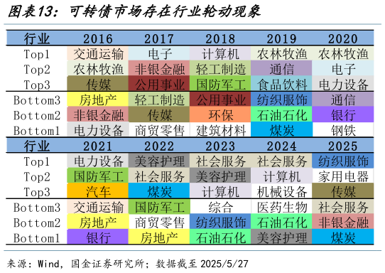 谁知道可转债市场存在行业轮动现象?