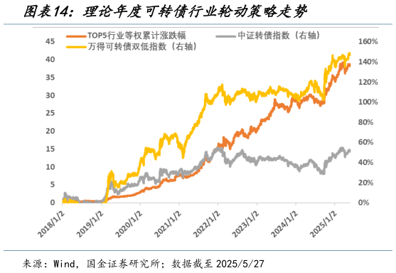 咨询下各位理论年度可转债行业轮动策略走势?