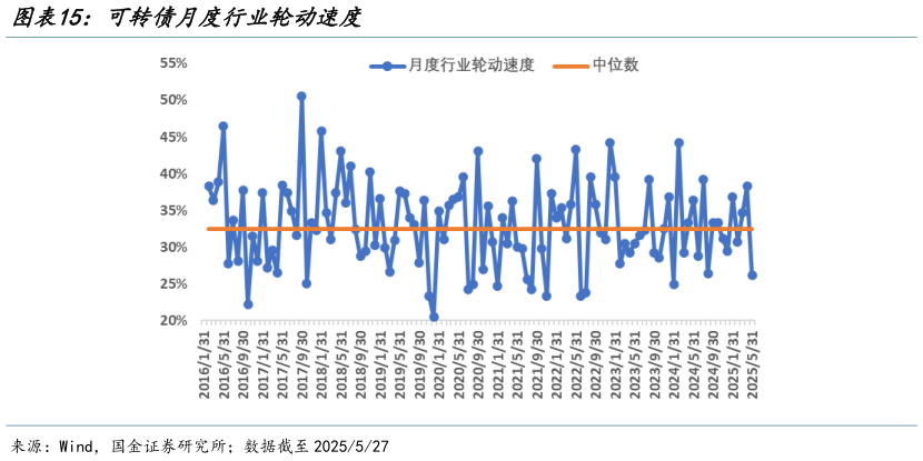 如何才能可转债月度行业轮动速度?