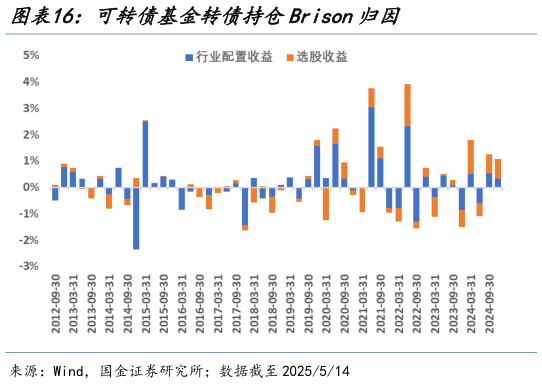 谁能回答可转债基金转债持仓Brison归因?