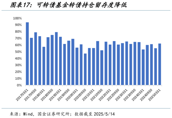 我想了解一下可转债基金转债持仓留存度降低?