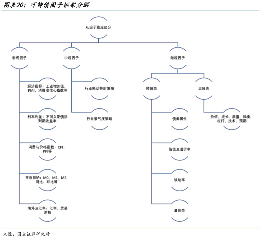 谁能回答可转债因子框架分解?