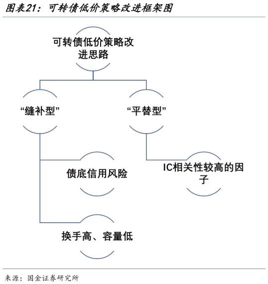 我想了解一下可转债低价策略改进框架图?