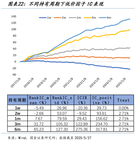 如何看待不同持有周期下低价因子IC表现?