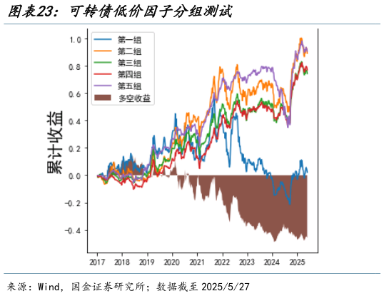 你知道可转债低价因子分组测试?