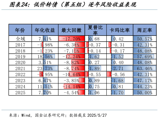 请问一下低价转债(第五组)逐年风险收益表现?