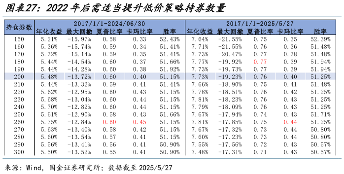 谁知道2022年后需适当提升低价策略持券数量?