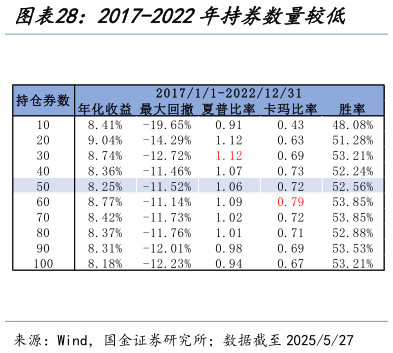 想关注一下2017-2022年持券数量较低?