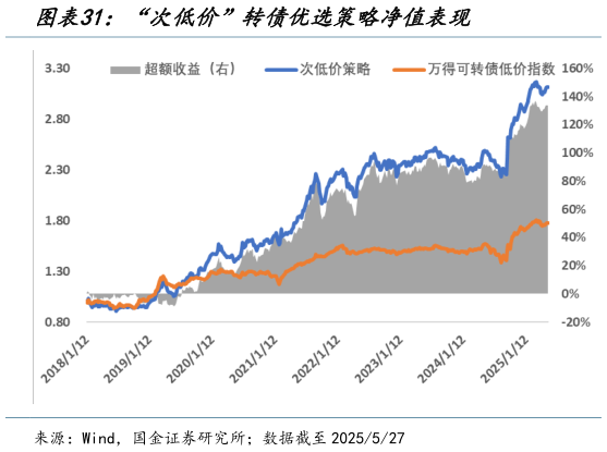 谁知道“次低价”转债优选策略净值表现?