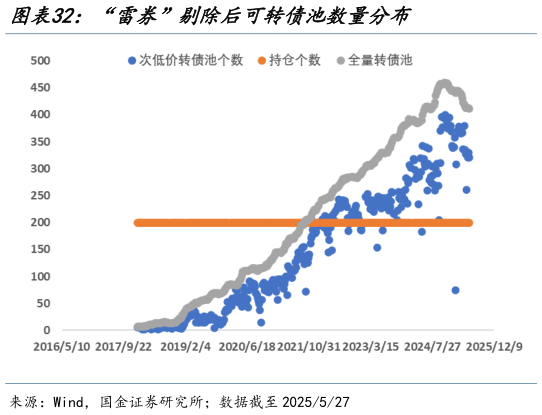 谁知道“雷券”剔除后可转债池数量分布?