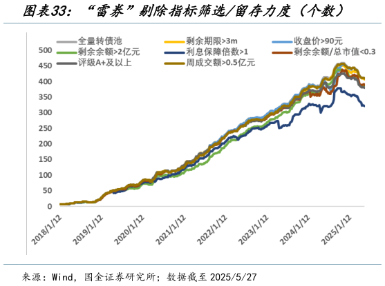 谁知道“雷券”剔除指标筛选留存力度(个数)?