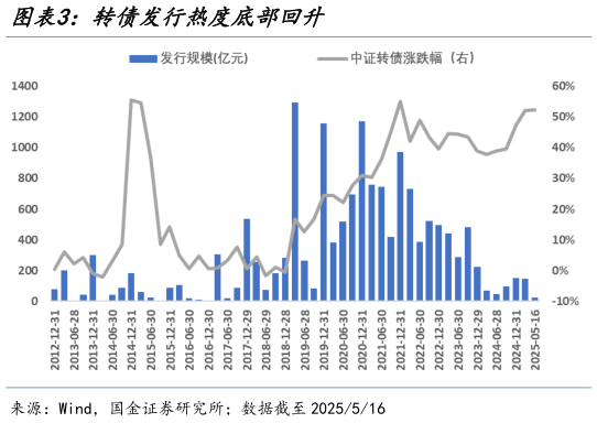 咨询下各位转债发行热度底部回升