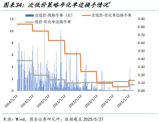 谁知道次低价策略年化单边换手情况4?