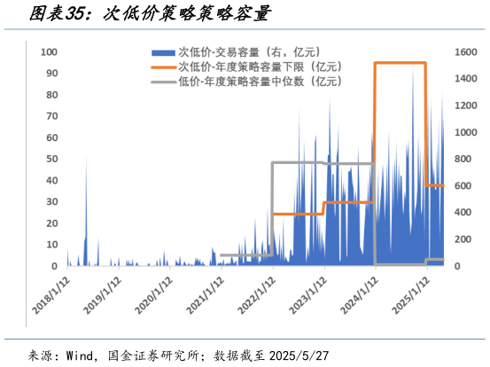 请问一下次低价策略策略容量?