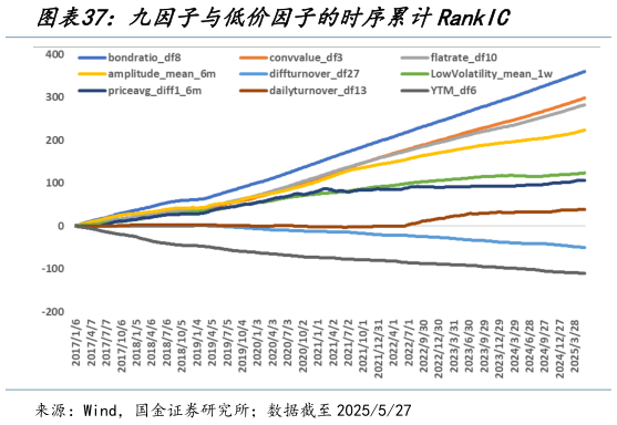 如何了解九因子与低价因子的时序累计RankIC?