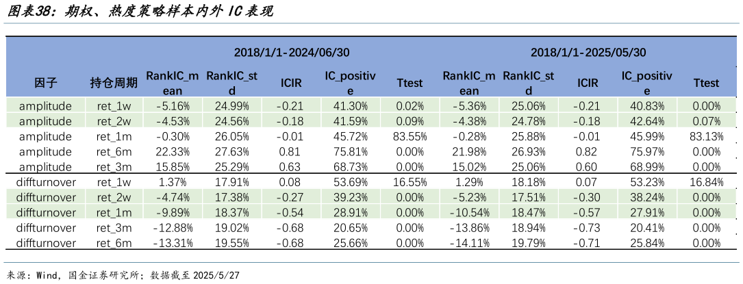 你知道期权、热度策略样本内外IC表现?