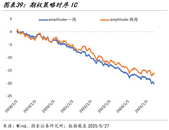 怎样理解期权策略时序IC?
