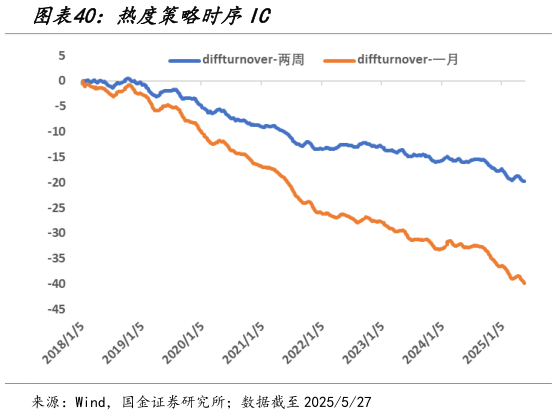 怎样理解热度策略时序IC?