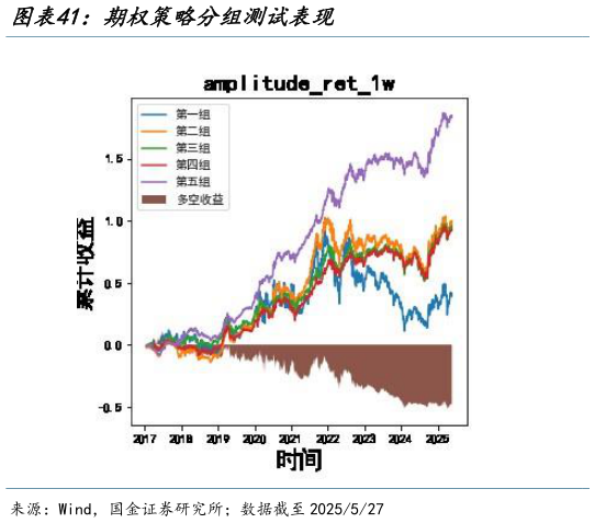 如何了解期权策略分组测试表现?