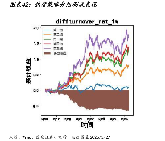 咨询大家热度策略分组测试表现?